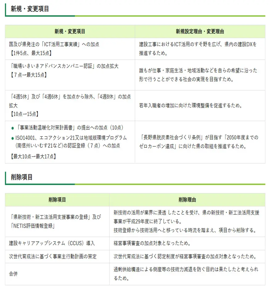 入札参加資格のある長野県の建設業の方々へ 令和7・8・9年度建設工事等